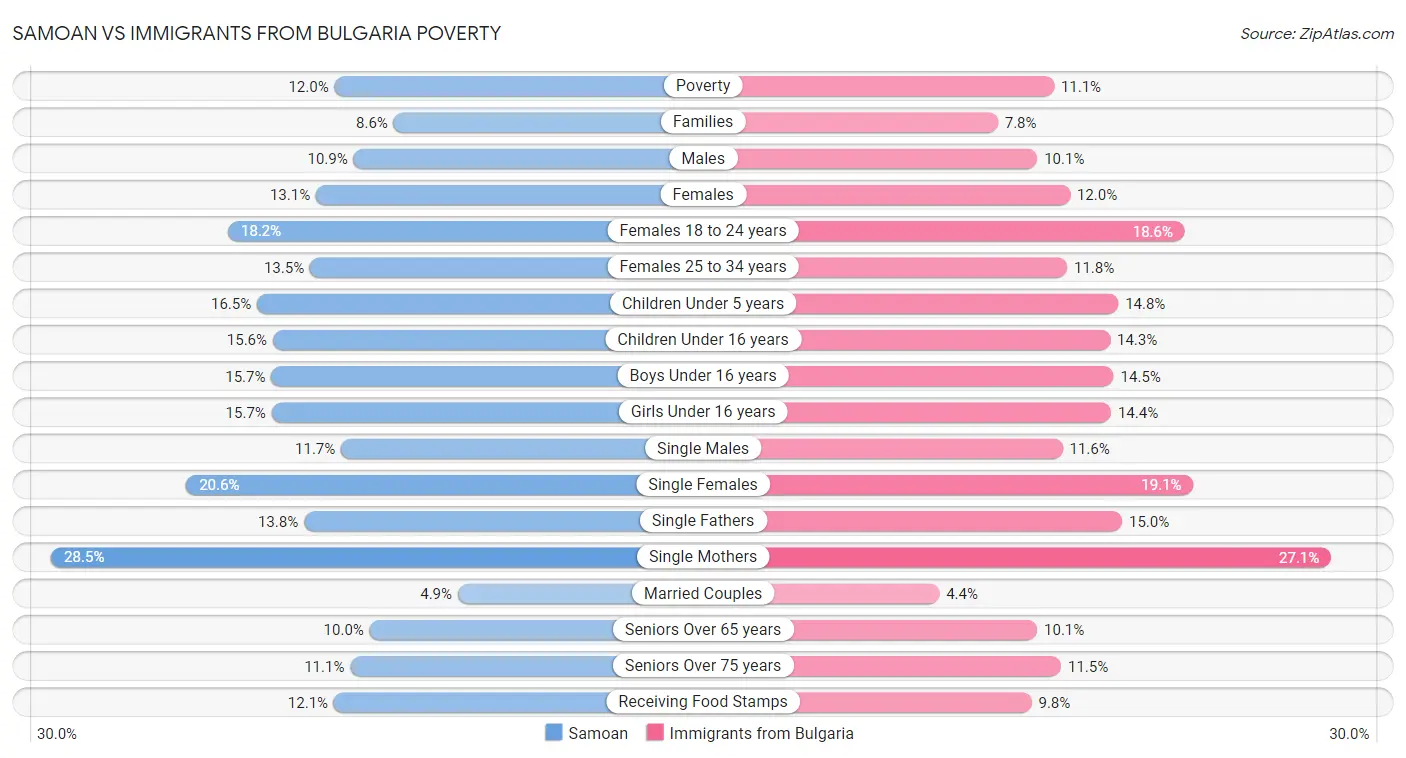 Samoan vs Immigrants from Bulgaria Poverty