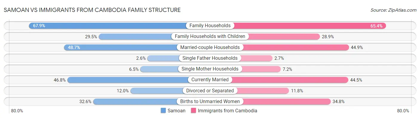 Samoan vs Immigrants from Cambodia Family Structure