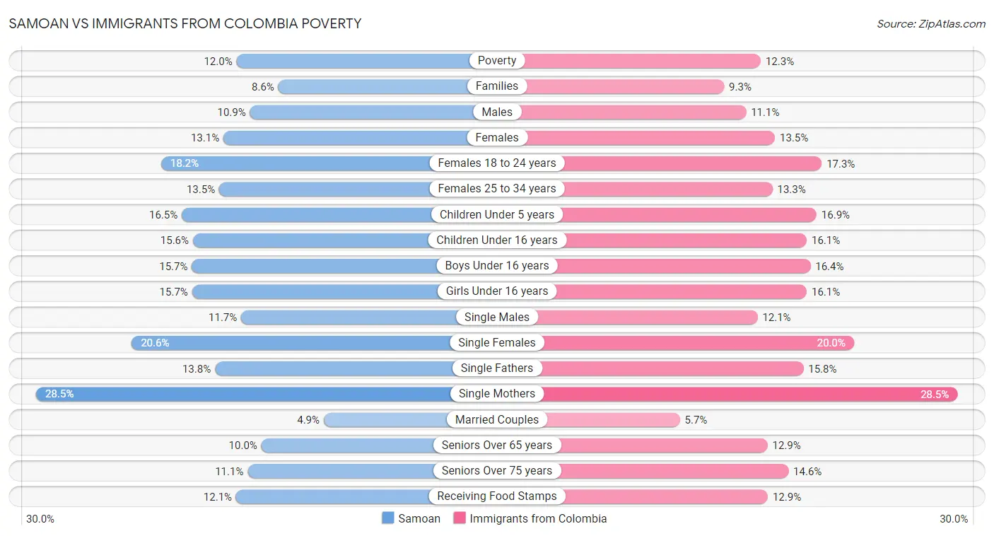 Samoan vs Immigrants from Colombia Poverty