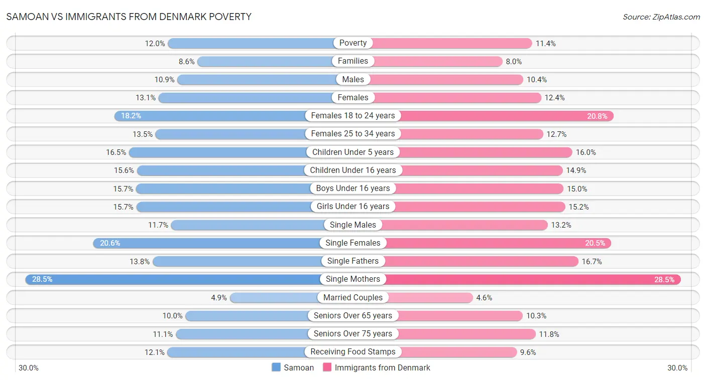 Samoan vs Immigrants from Denmark Poverty