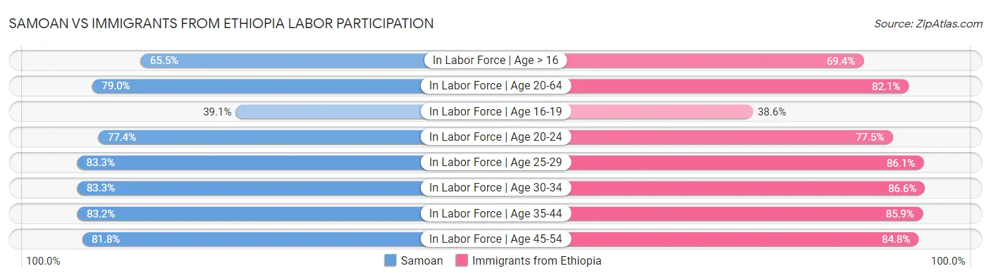 Samoan vs Immigrants from Ethiopia Labor Participation