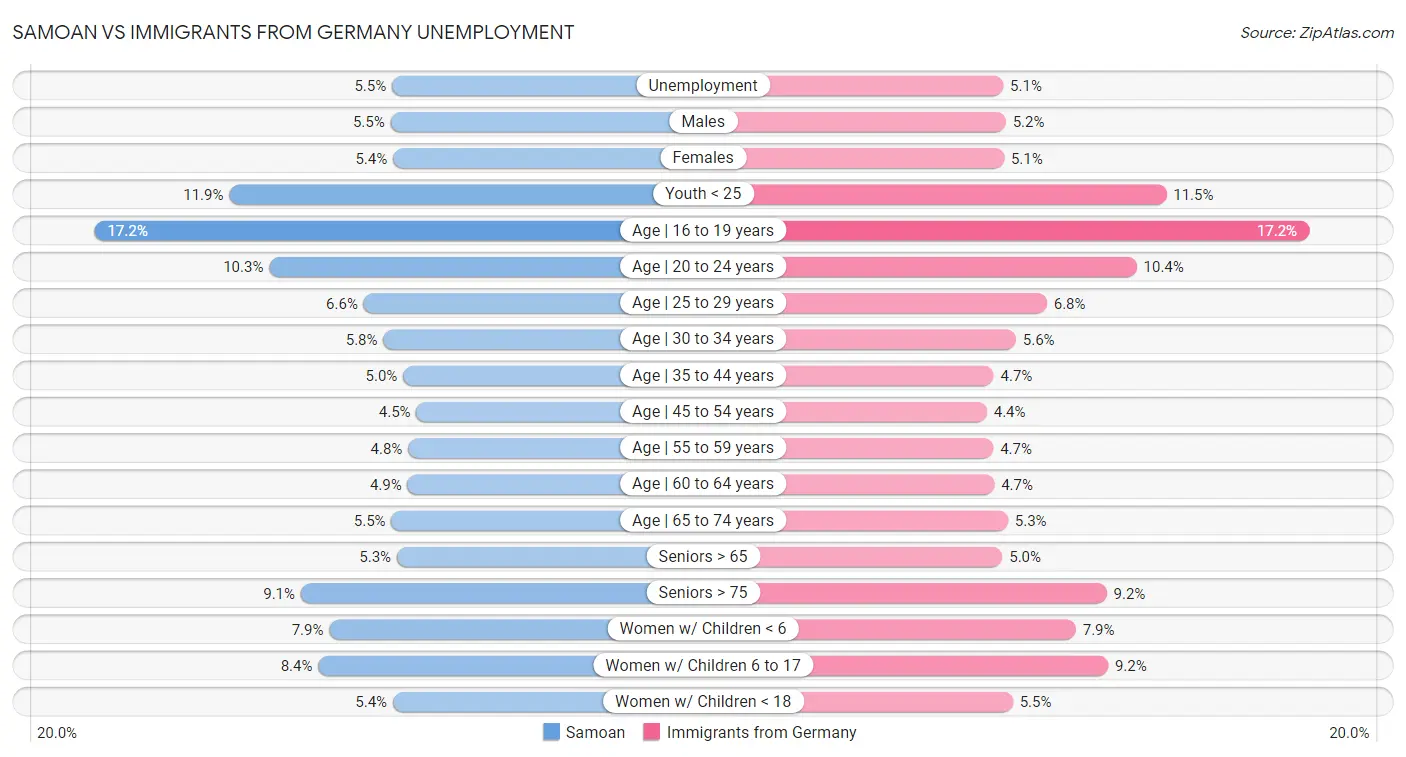 Samoan vs Immigrants from Germany Unemployment
