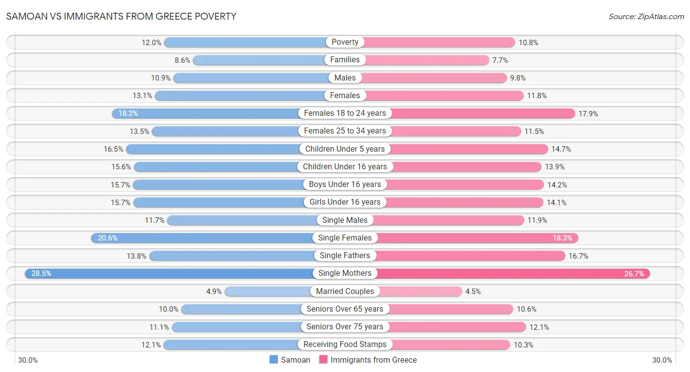 Samoan vs Immigrants from Greece Poverty