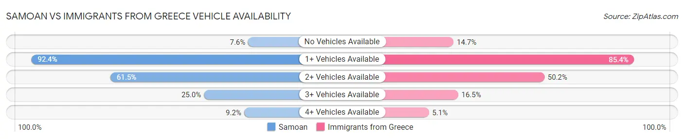 Samoan vs Immigrants from Greece Vehicle Availability