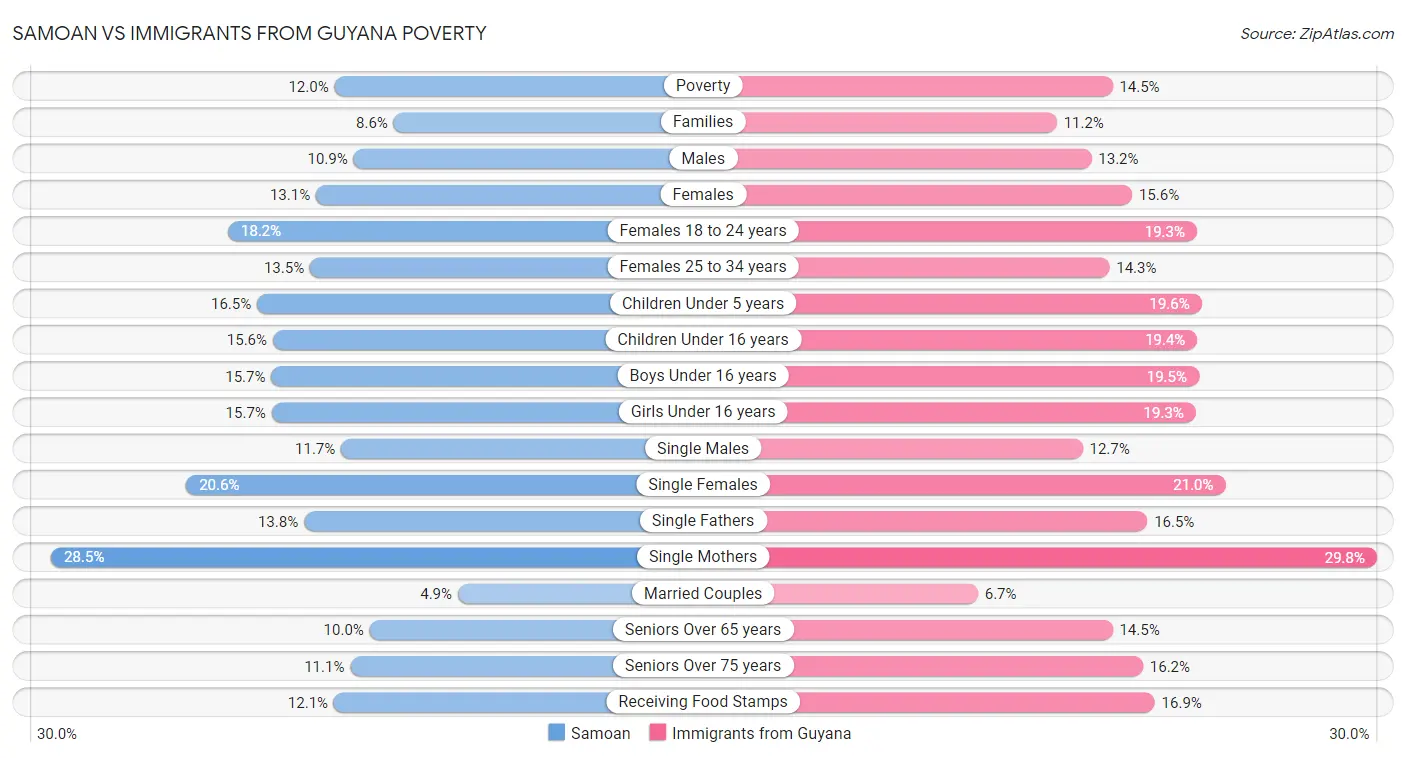 Samoan vs Immigrants from Guyana Poverty