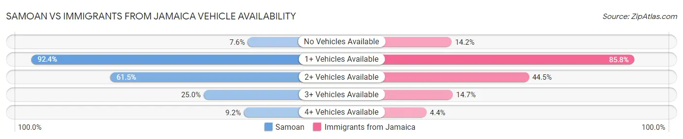Samoan vs Immigrants from Jamaica Vehicle Availability
