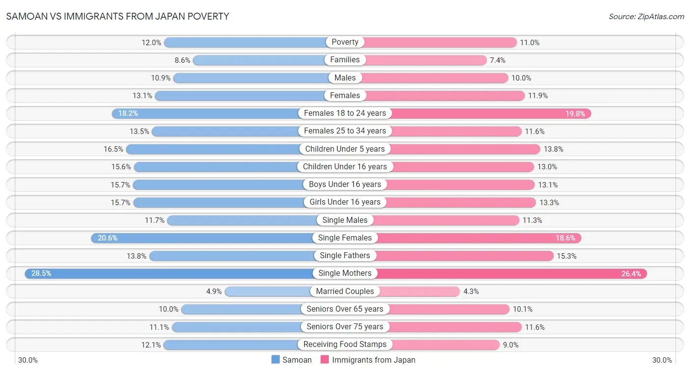Samoan vs Immigrants from Japan Poverty