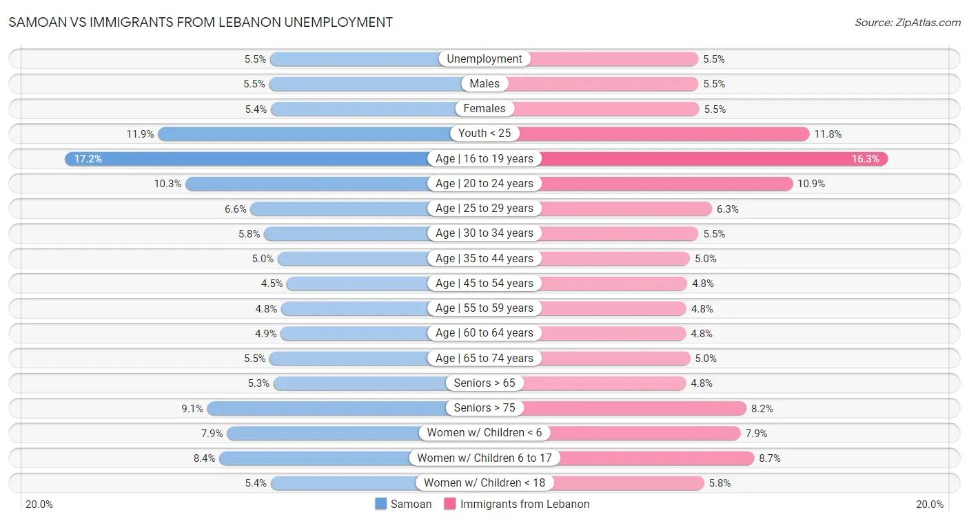 Samoan vs Immigrants from Lebanon Unemployment