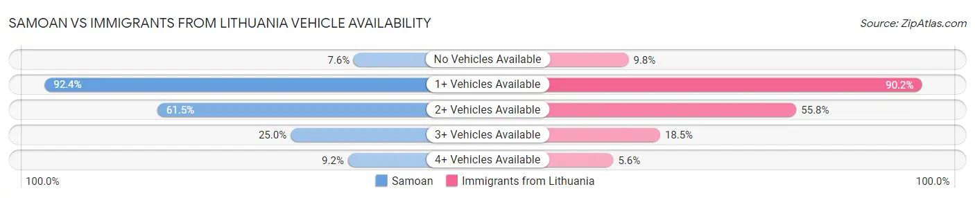 Samoan vs Immigrants from Lithuania Vehicle Availability