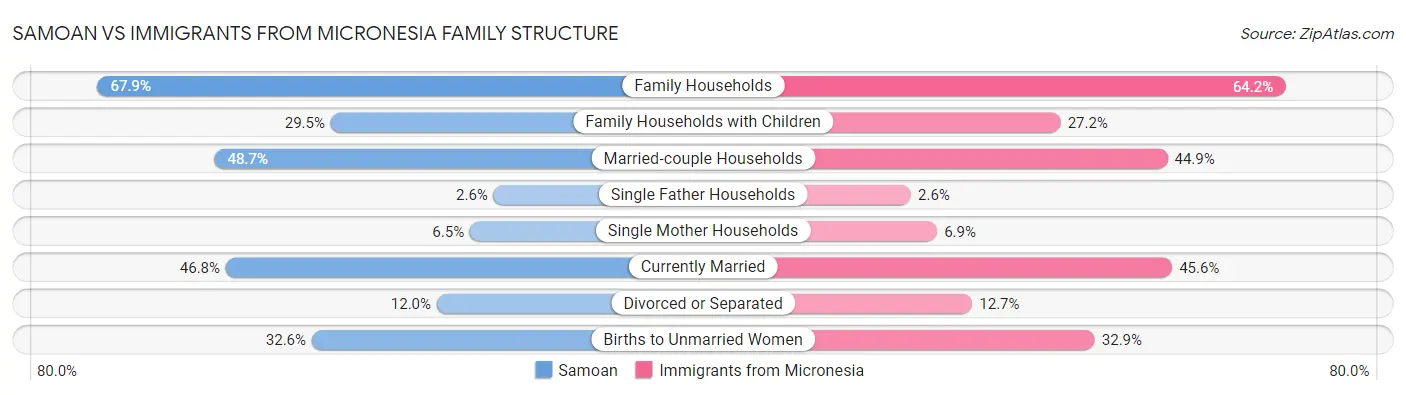 Samoan vs Immigrants from Micronesia Family Structure