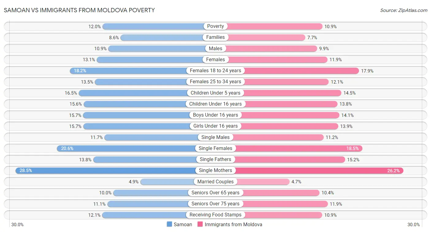 Samoan vs Immigrants from Moldova Poverty