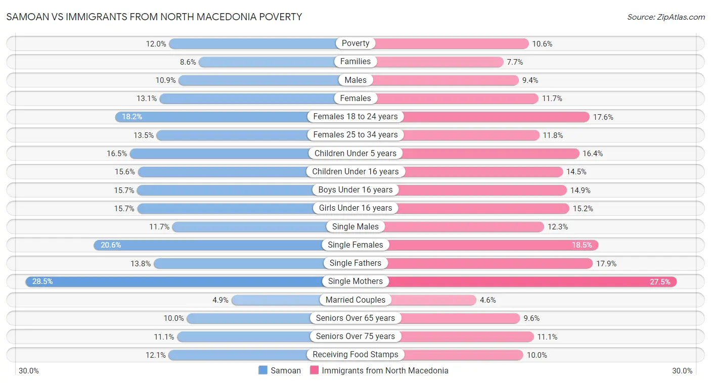 Samoan vs Immigrants from North Macedonia Poverty
