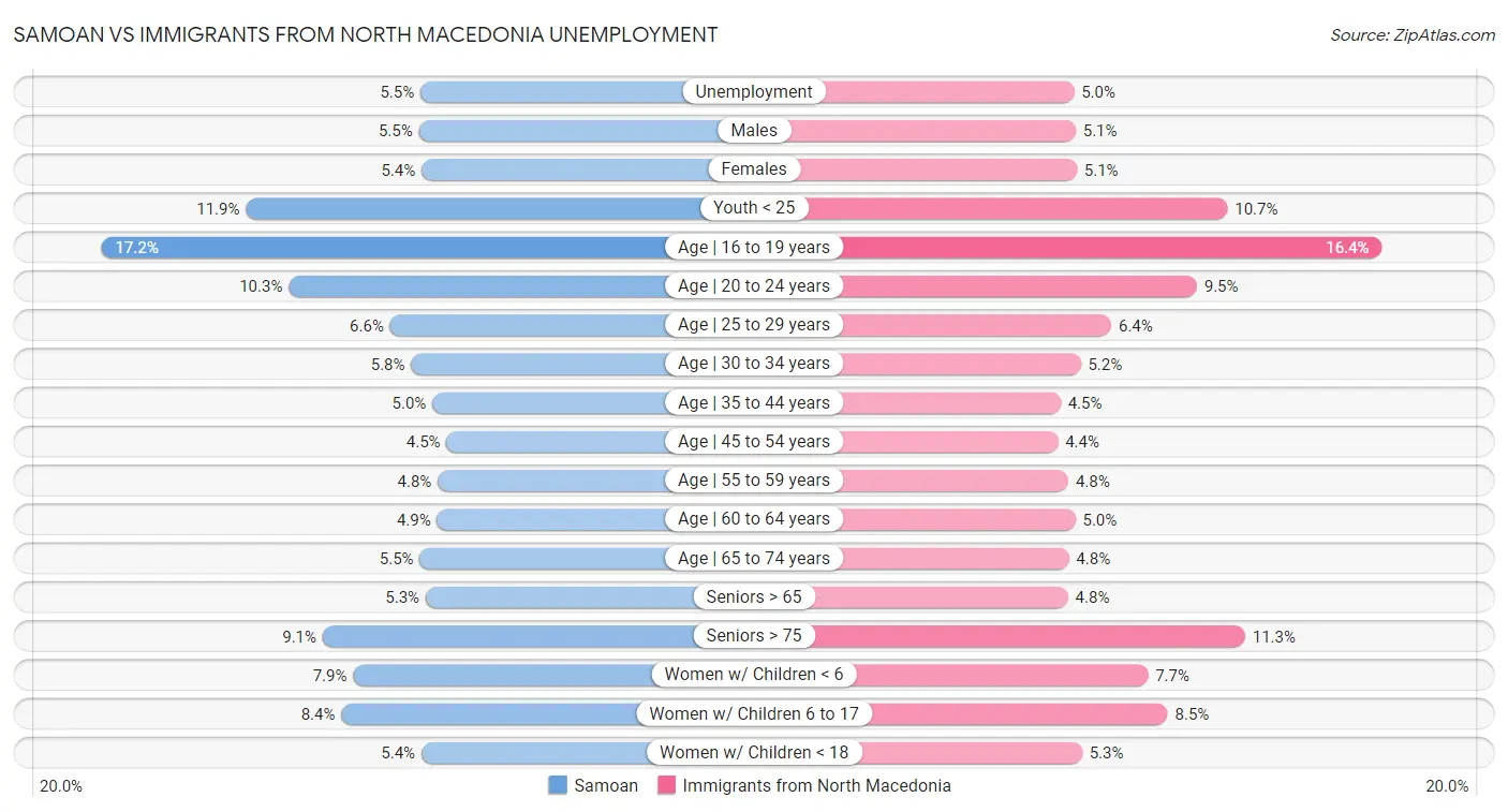 Samoan vs Immigrants from North Macedonia Unemployment