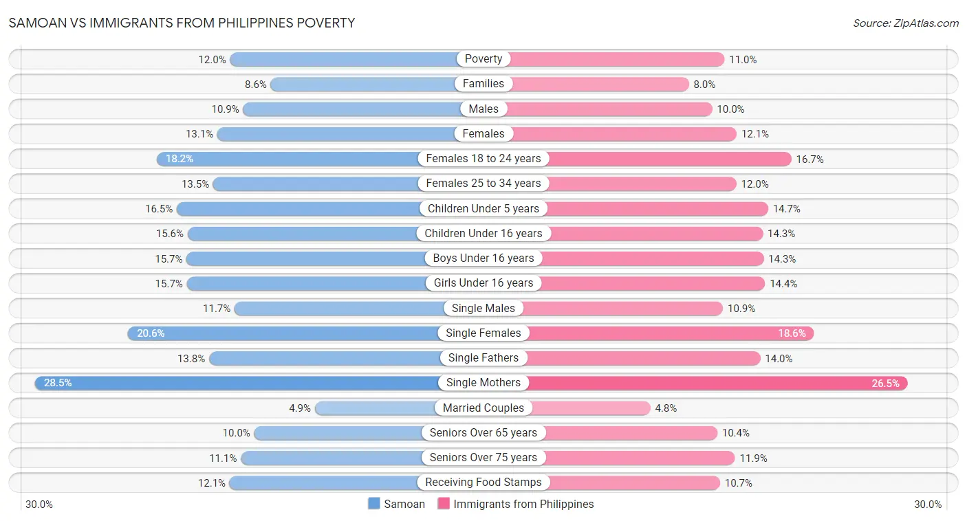Samoan vs Immigrants from Philippines Poverty