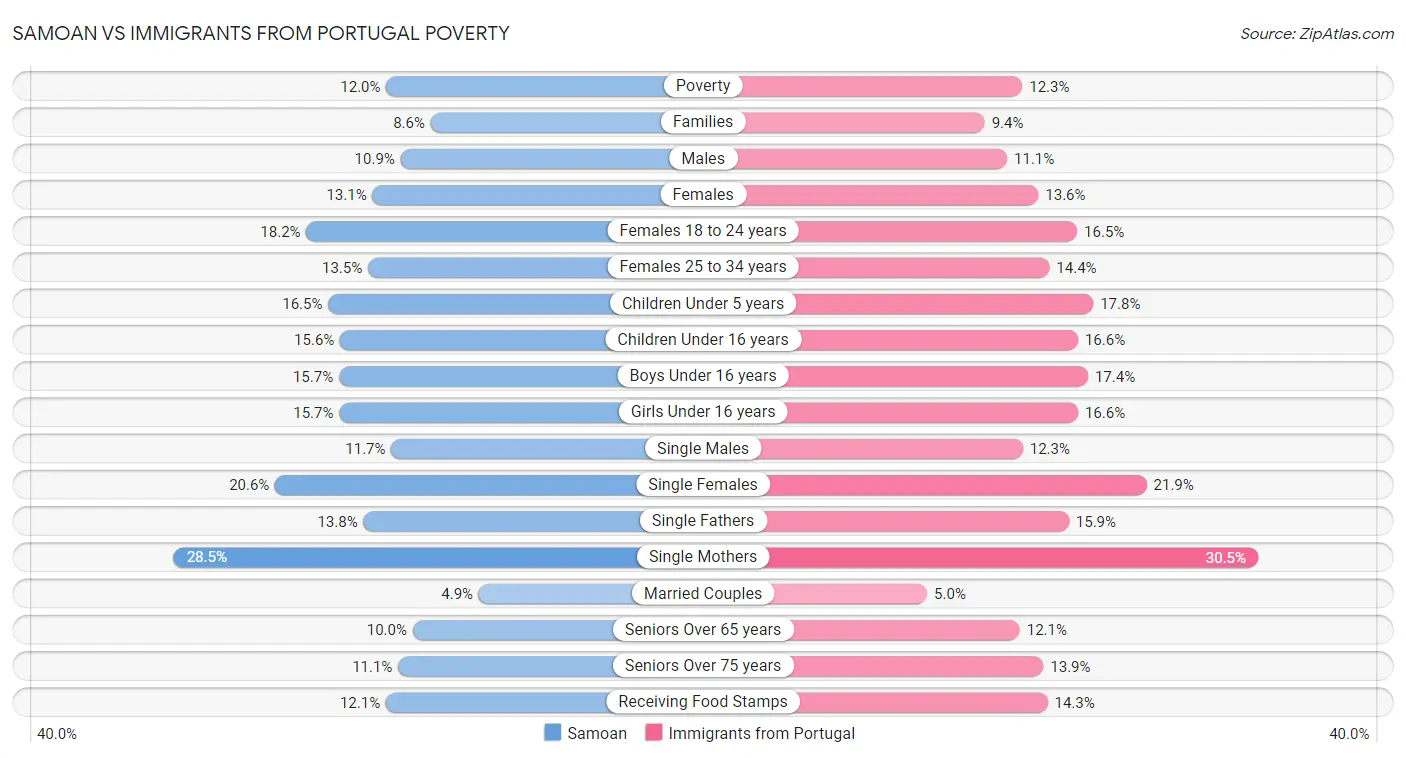 Samoan vs Immigrants from Portugal Poverty