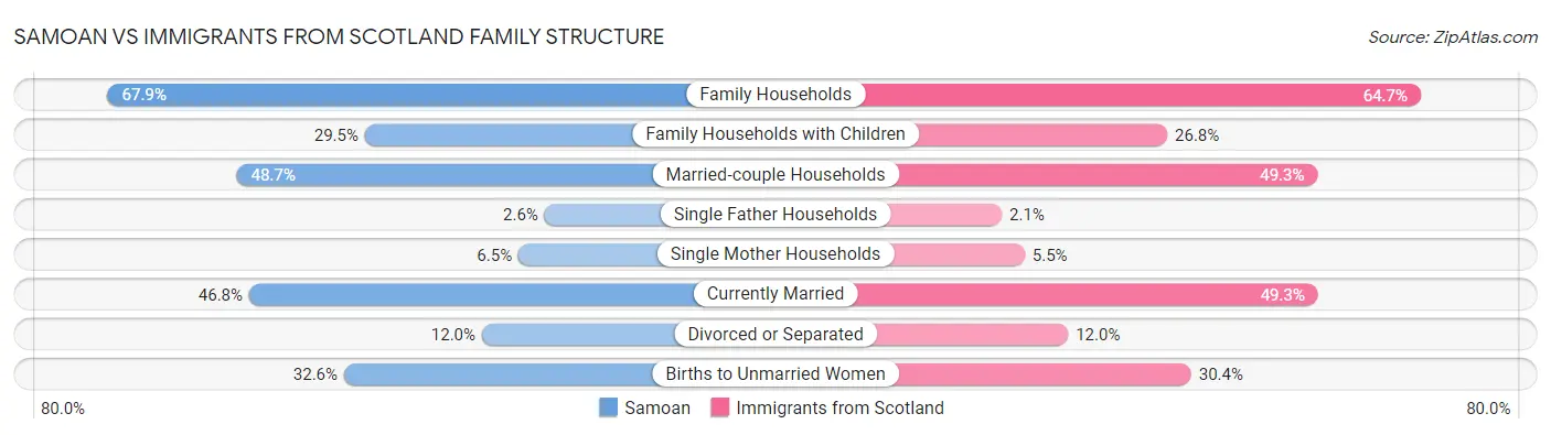 Samoan vs Immigrants from Scotland Family Structure