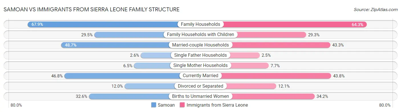 Samoan vs Immigrants from Sierra Leone Family Structure