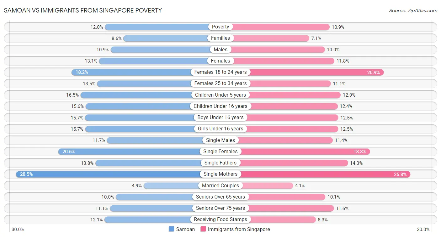 Samoan vs Immigrants from Singapore Poverty