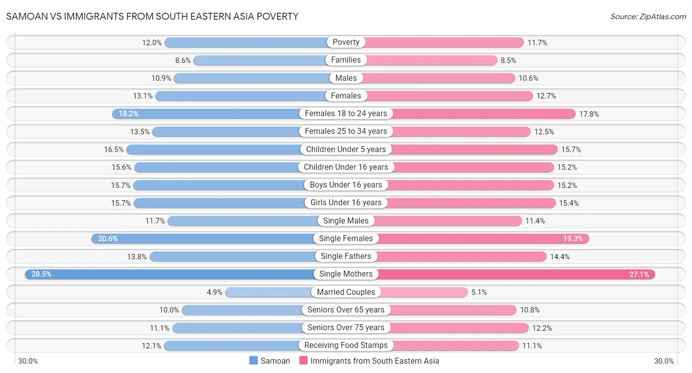 Samoan vs Immigrants from South Eastern Asia Poverty