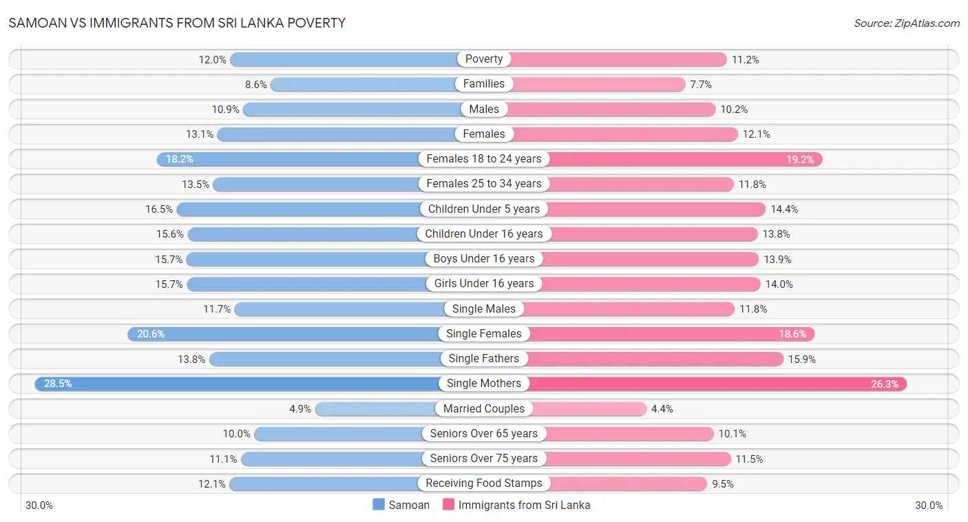 Samoan vs Immigrants from Sri Lanka Poverty
