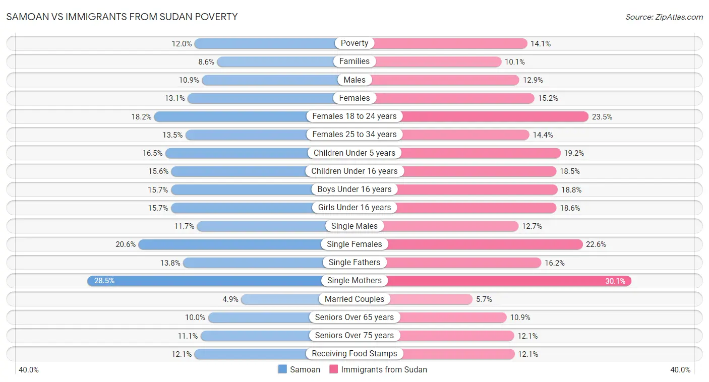 Samoan vs Immigrants from Sudan Poverty