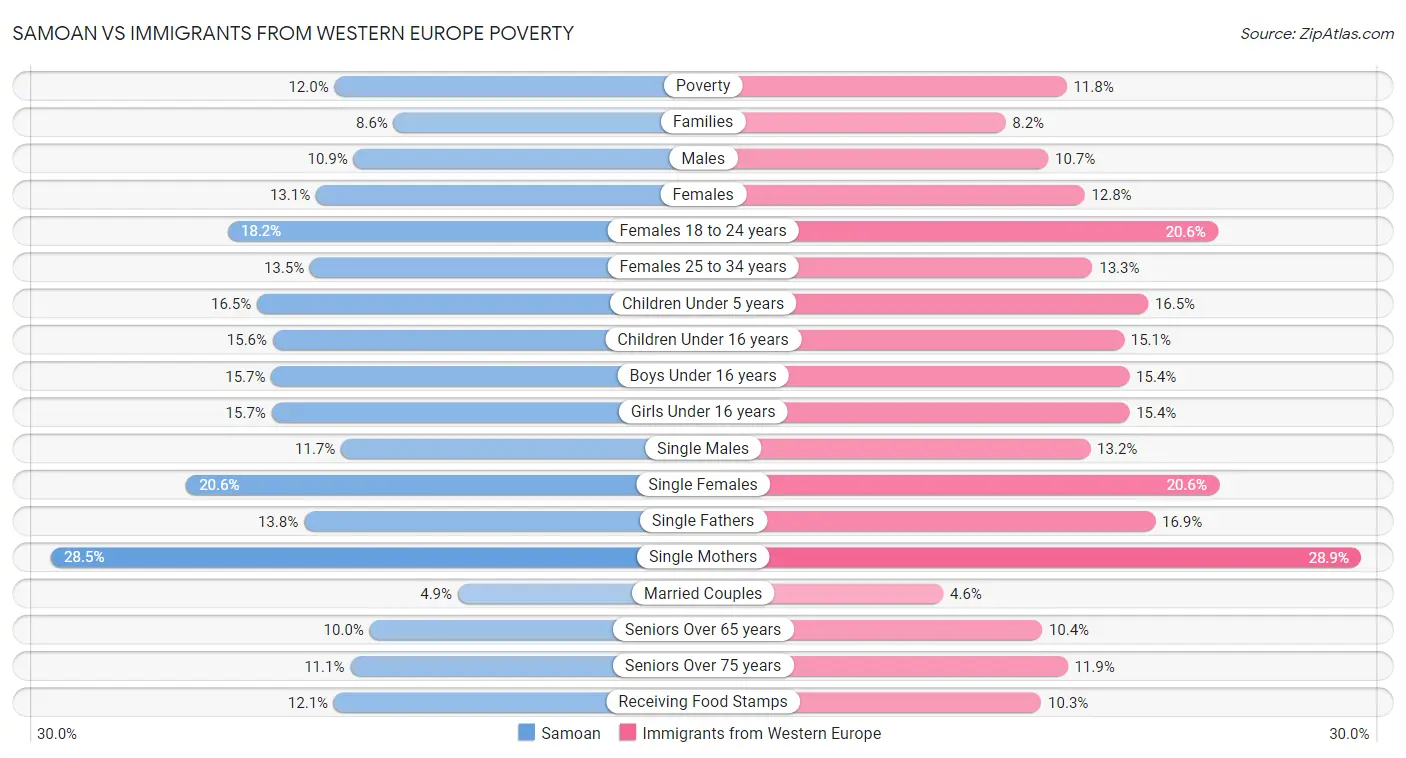 Samoan vs Immigrants from Western Europe Poverty