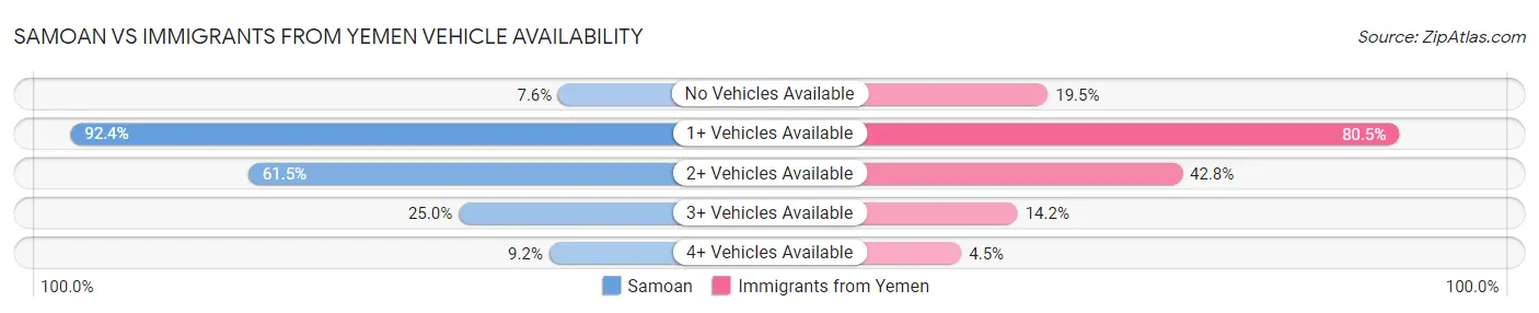Samoan vs Immigrants from Yemen Vehicle Availability