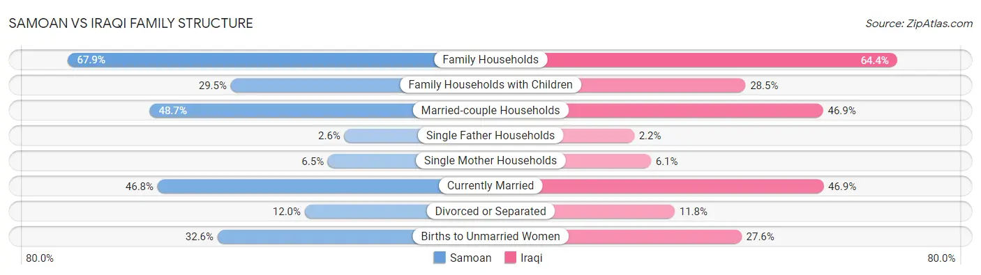 Samoan vs Iraqi Family Structure