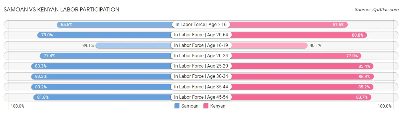Samoan vs Kenyan Labor Participation