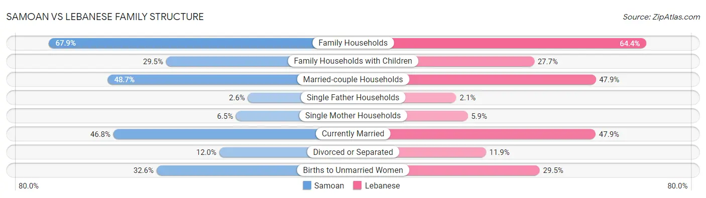 Samoan vs Lebanese Family Structure