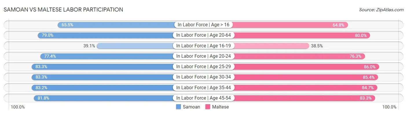 Samoan vs Maltese Labor Participation