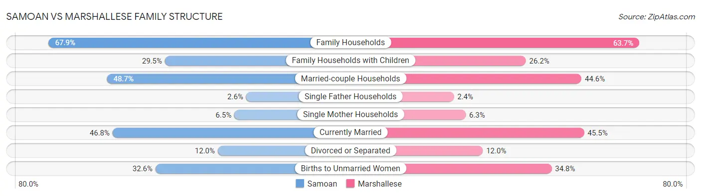 Samoan vs Marshallese Family Structure