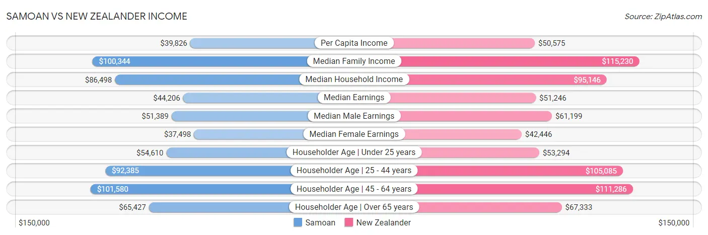 Samoan vs New Zealander Income