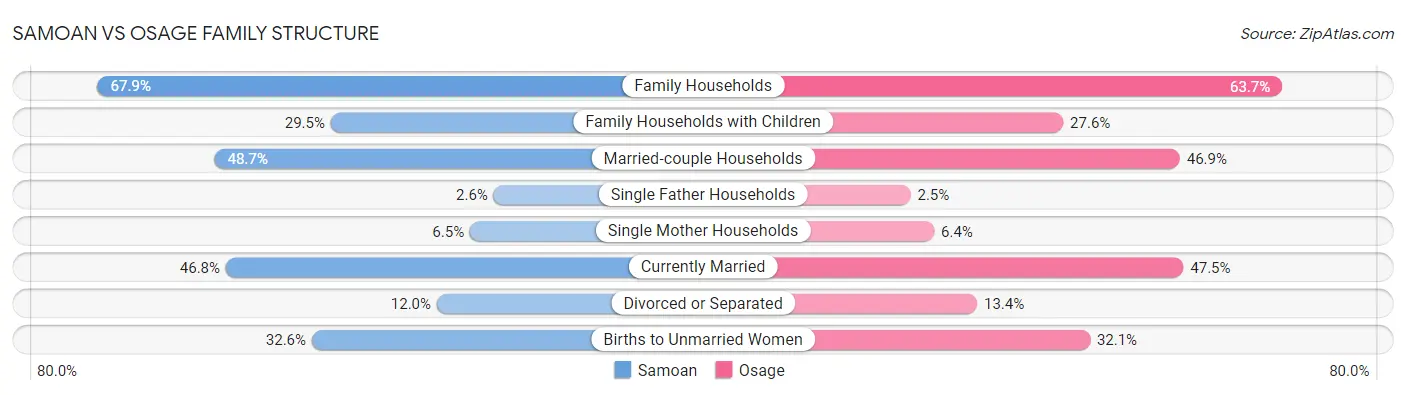 Samoan vs Osage Family Structure