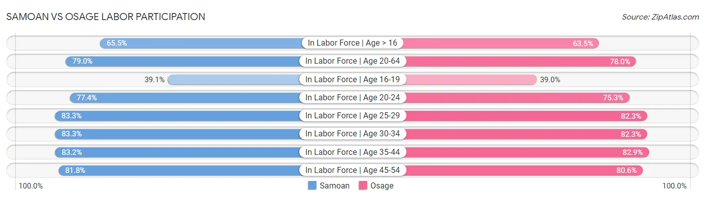 Samoan vs Osage Labor Participation