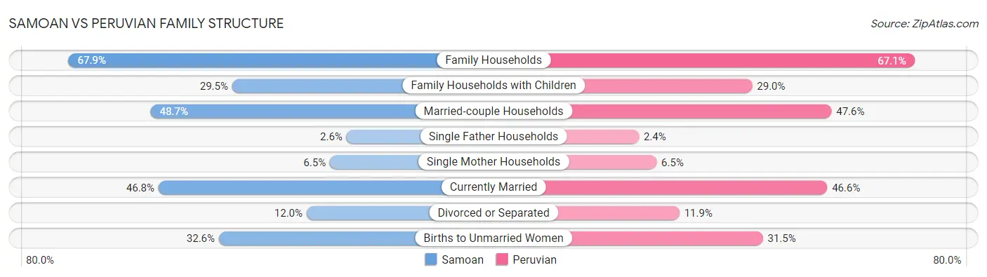 Samoan vs Peruvian Family Structure