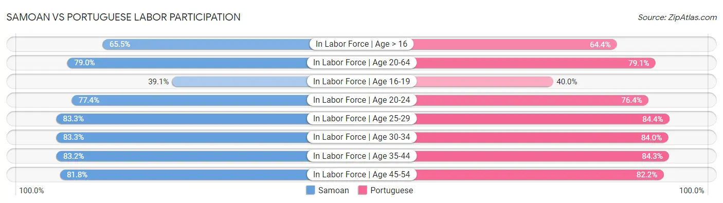 Samoan vs Portuguese Labor Participation