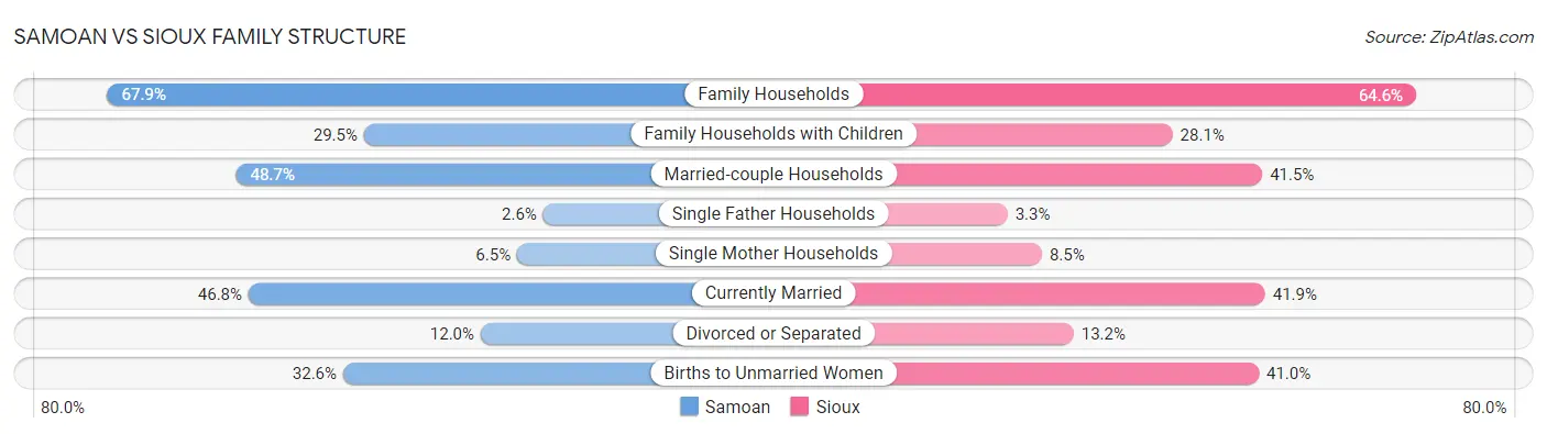 Samoan vs Sioux Family Structure