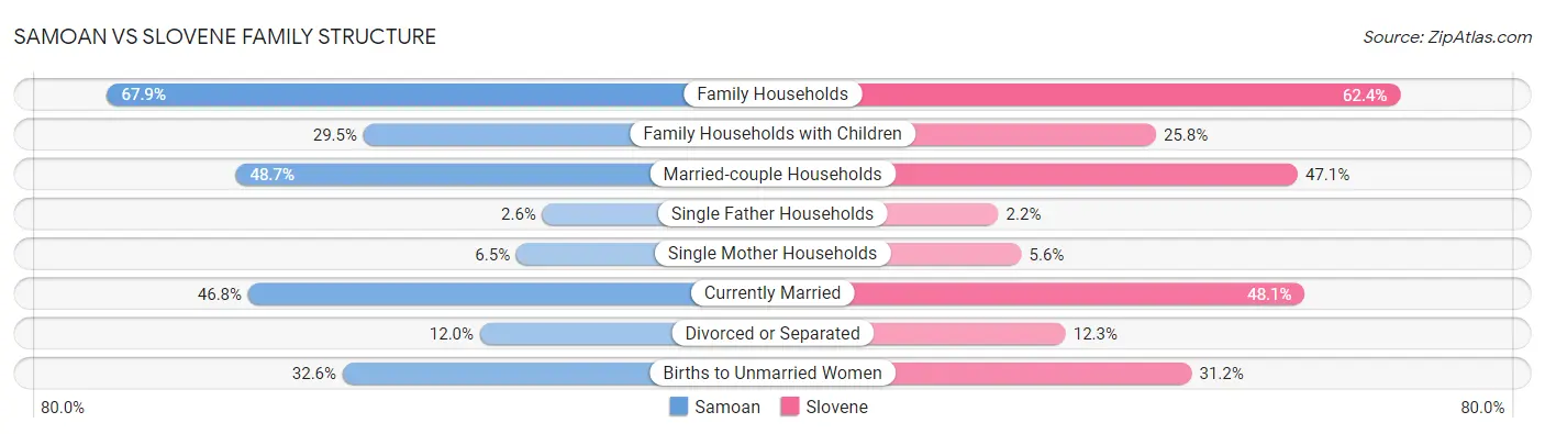 Samoan vs Slovene Family Structure