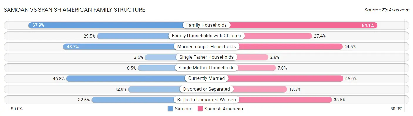 Samoan vs Spanish American Family Structure