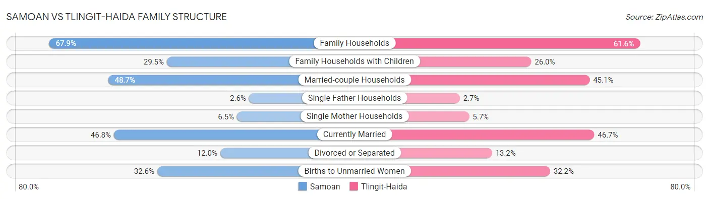 Samoan vs Tlingit-Haida Family Structure
