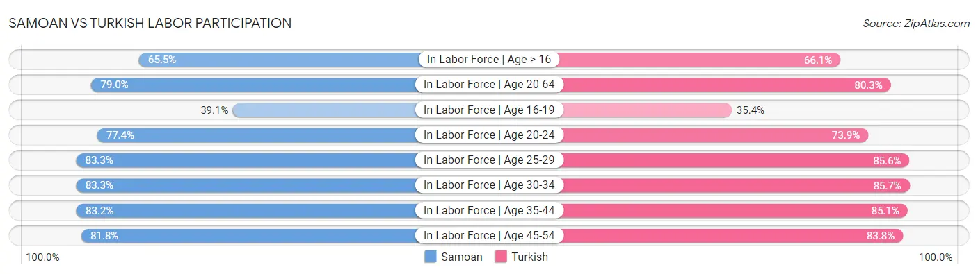 Samoan vs Turkish Labor Participation