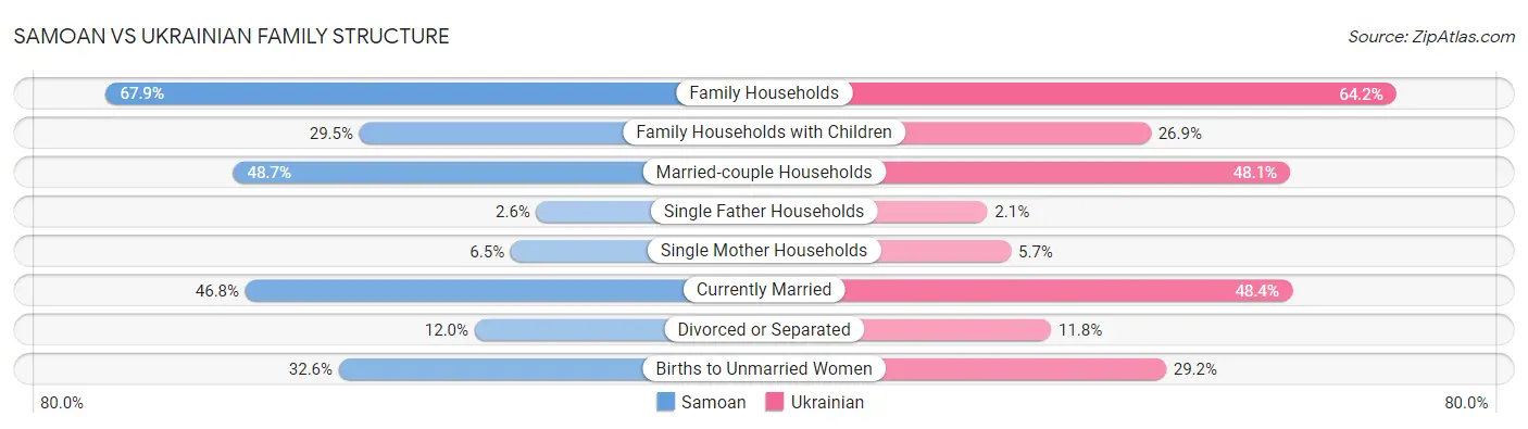 Samoan vs Ukrainian Family Structure