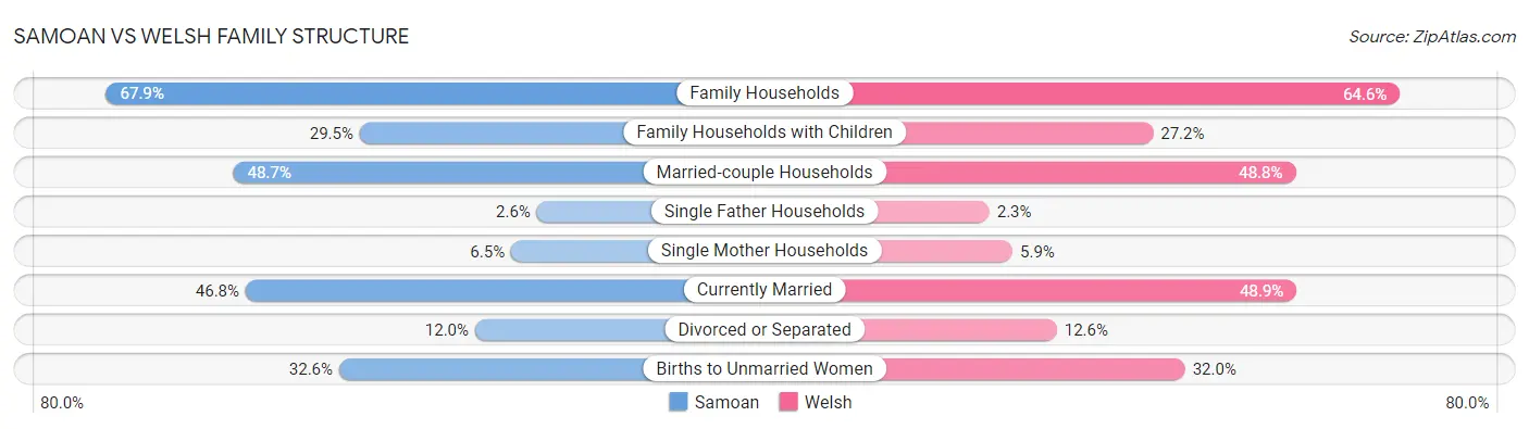 Samoan vs Welsh Family Structure