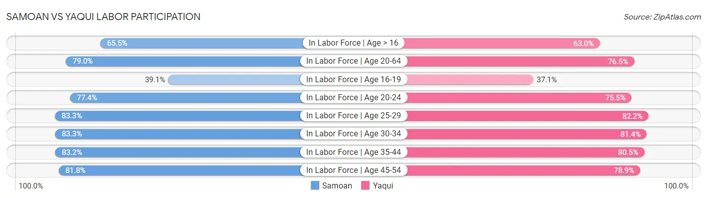 Samoan vs Yaqui Labor Participation