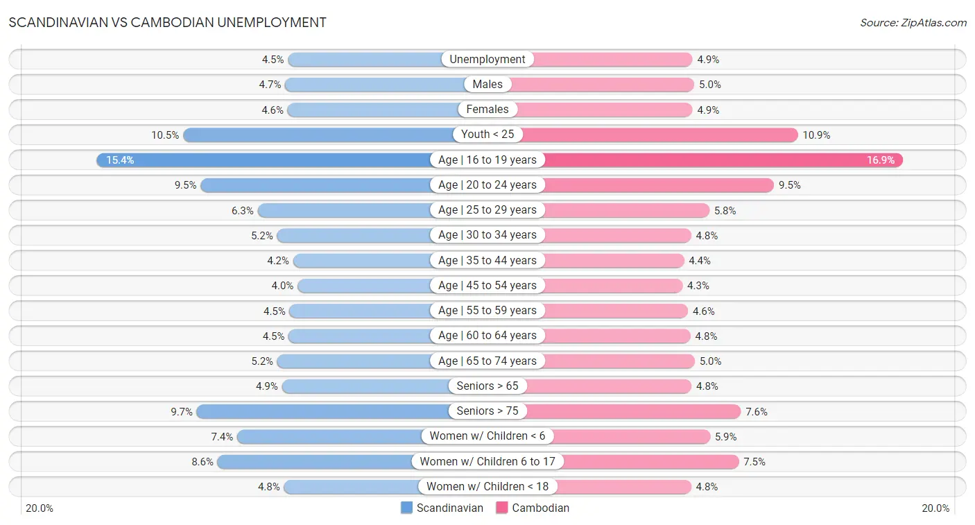 Scandinavian vs Cambodian Unemployment