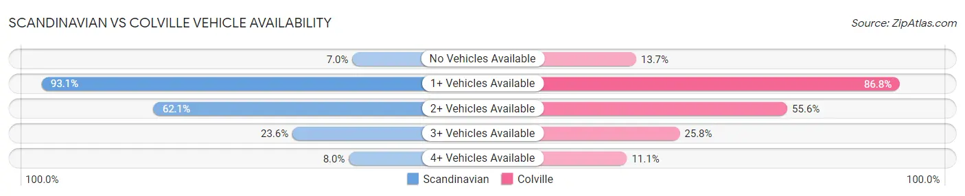 Scandinavian vs Colville Vehicle Availability