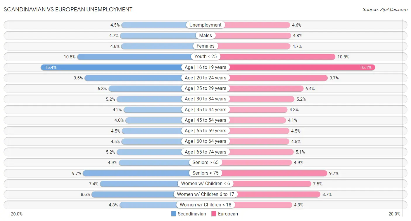 Scandinavian vs European Unemployment