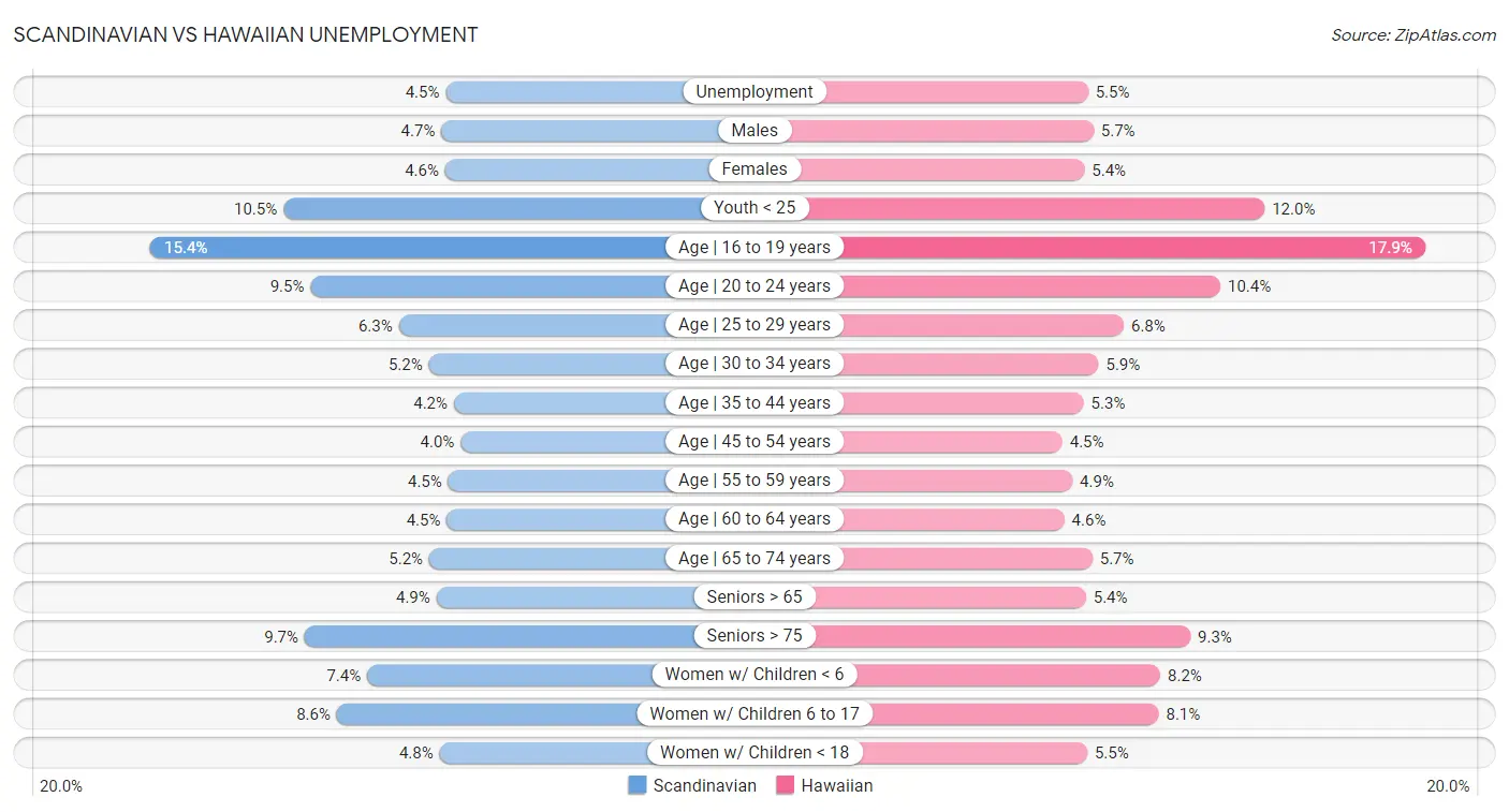 Scandinavian vs Hawaiian Unemployment