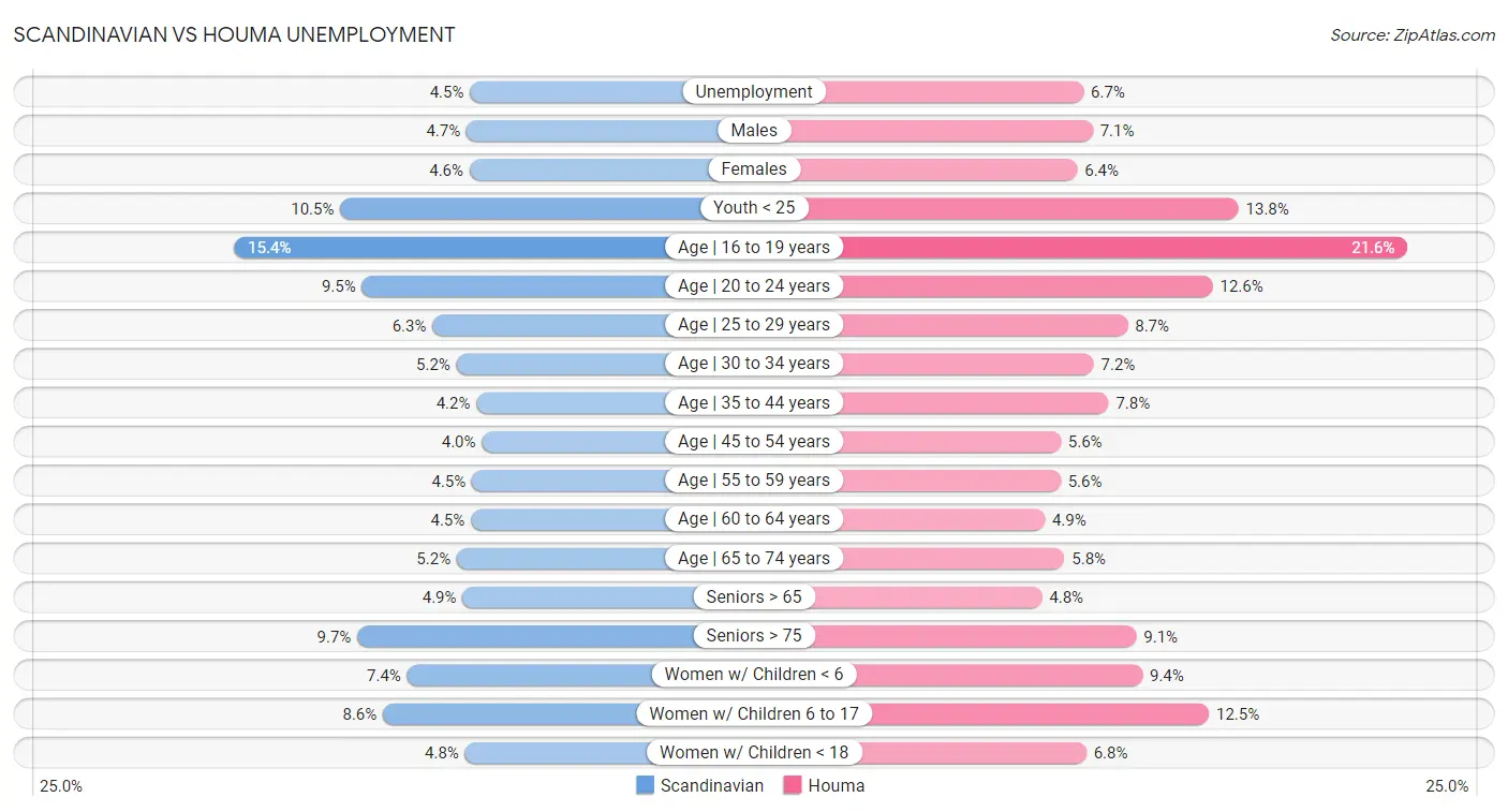 Scandinavian vs Houma Unemployment
